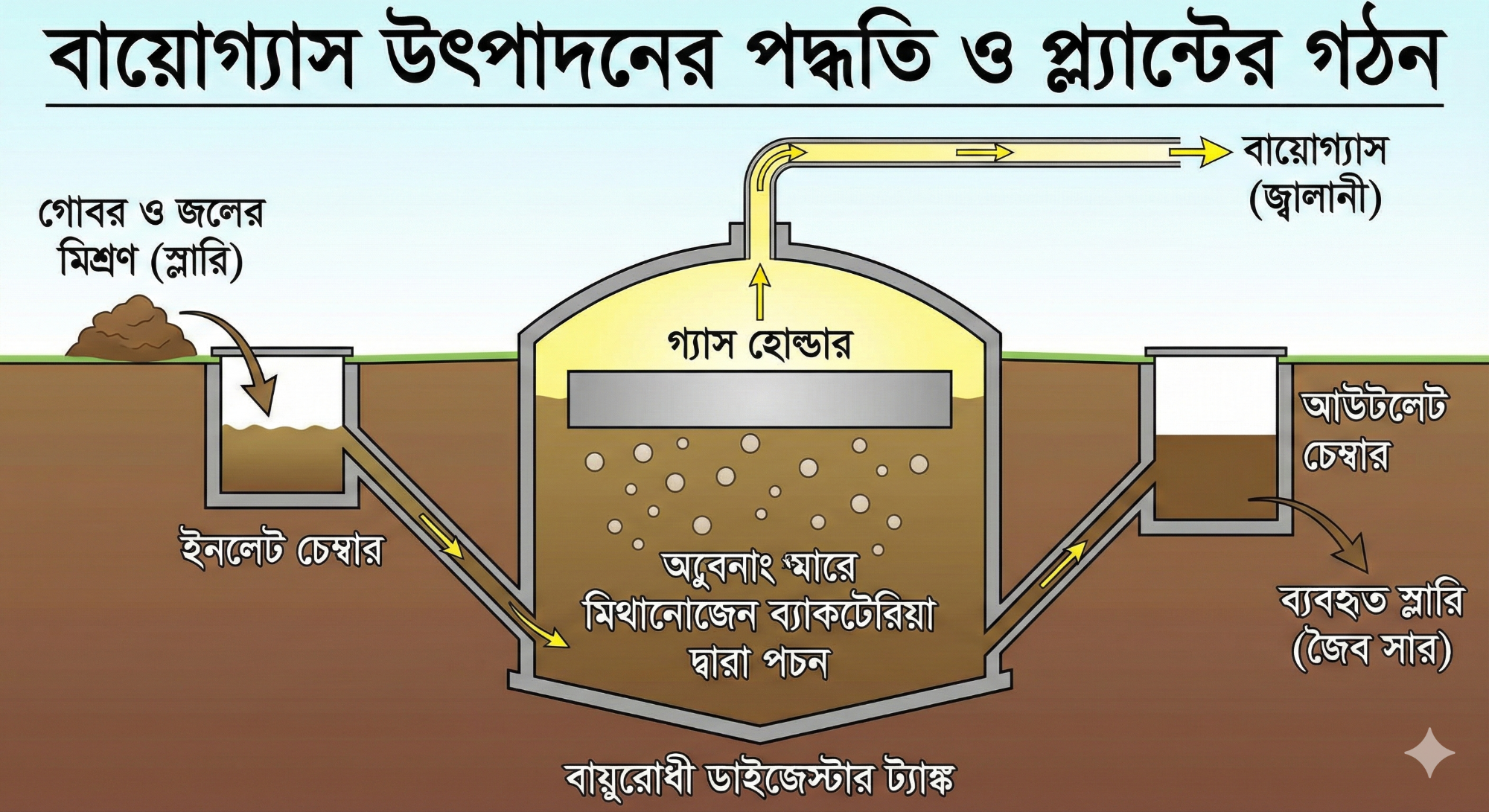জৈব গ্যাস প্লান্ট